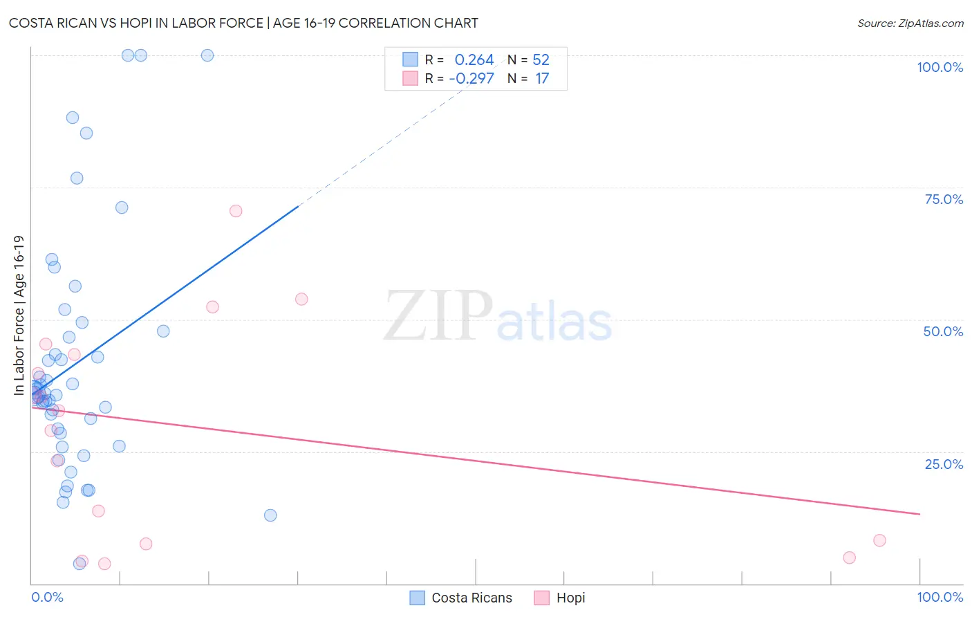 Costa Rican vs Hopi In Labor Force | Age 16-19