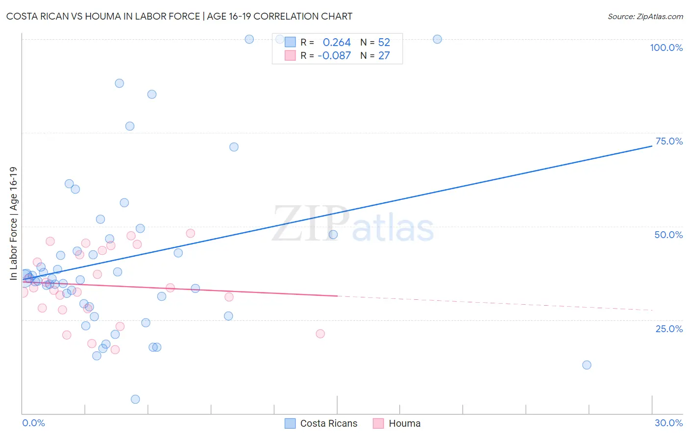 Costa Rican vs Houma In Labor Force | Age 16-19