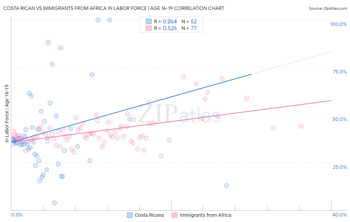 Costa Rican vs Immigrants from Africa In Labor Force | Age 16-19