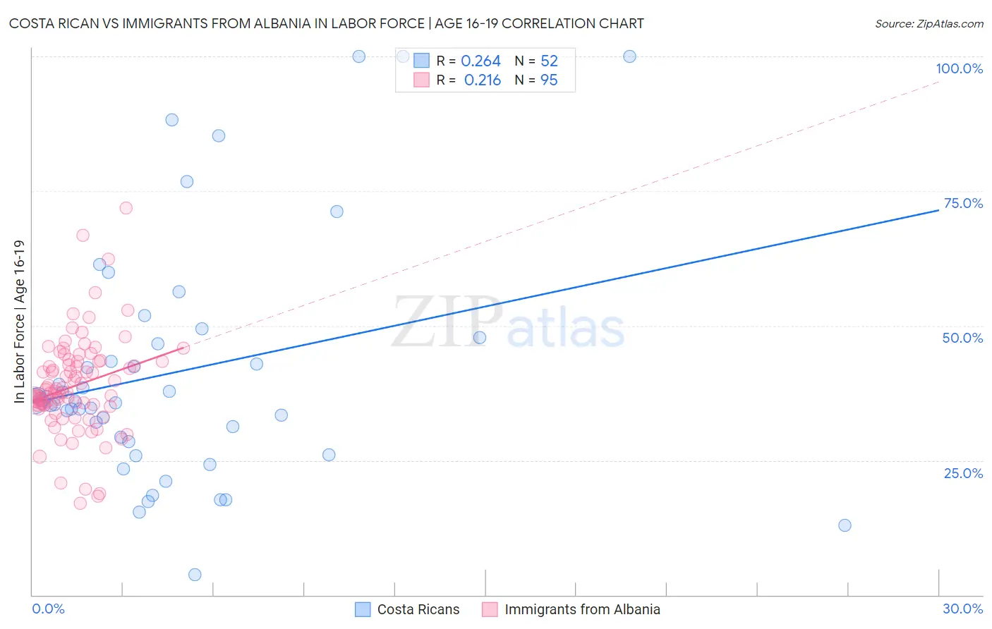 Costa Rican vs Immigrants from Albania In Labor Force | Age 16-19