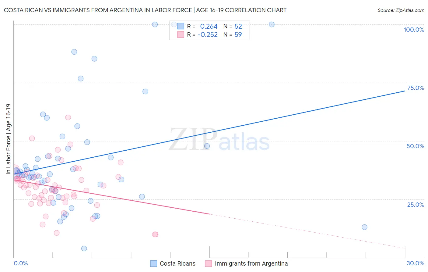 Costa Rican vs Immigrants from Argentina In Labor Force | Age 16-19