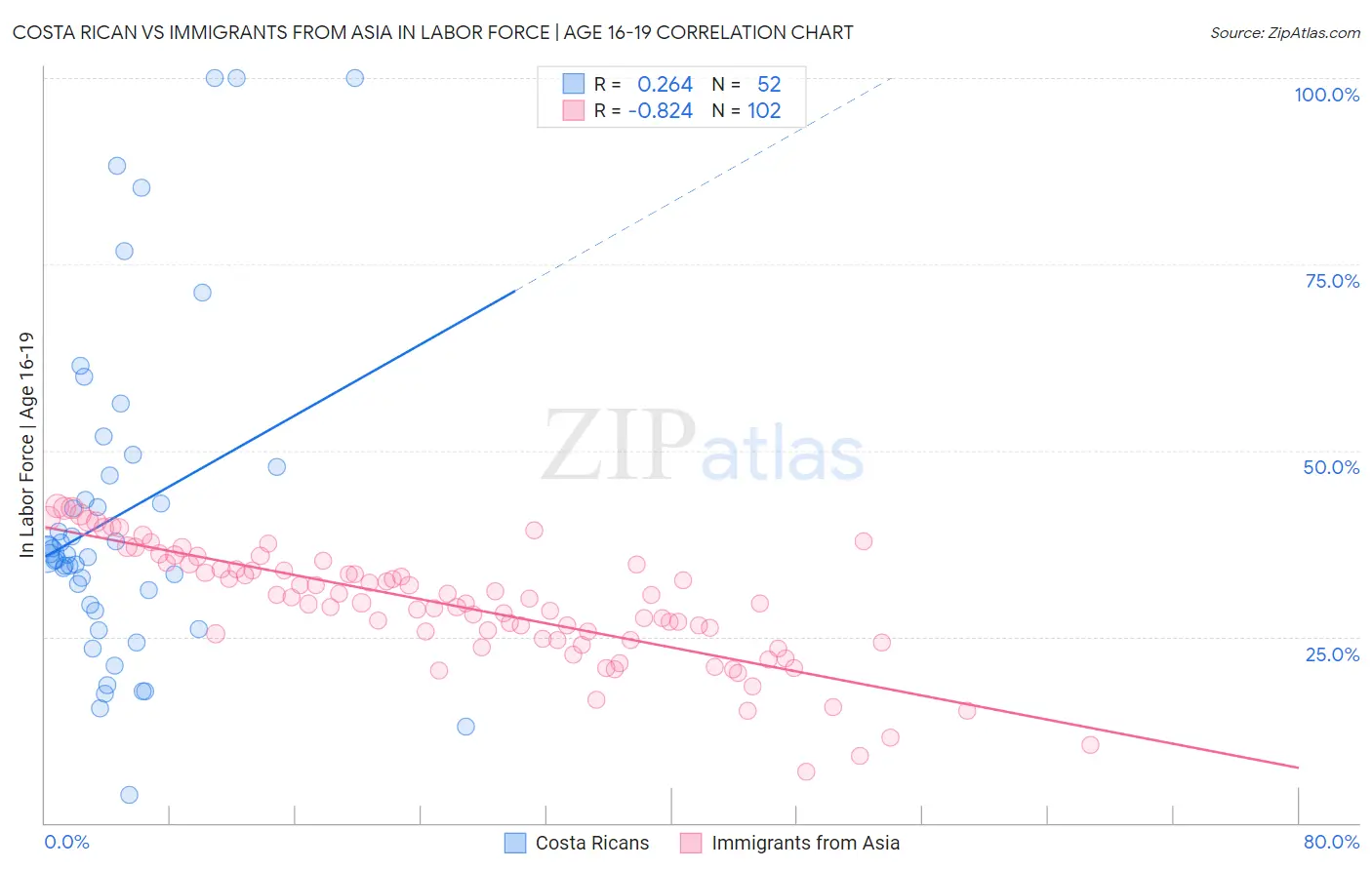 Costa Rican vs Immigrants from Asia In Labor Force | Age 16-19