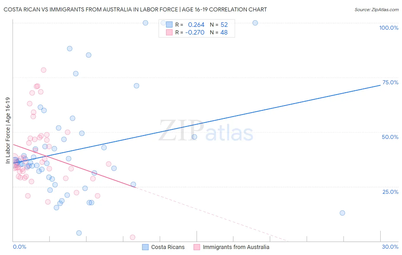Costa Rican vs Immigrants from Australia In Labor Force | Age 16-19
