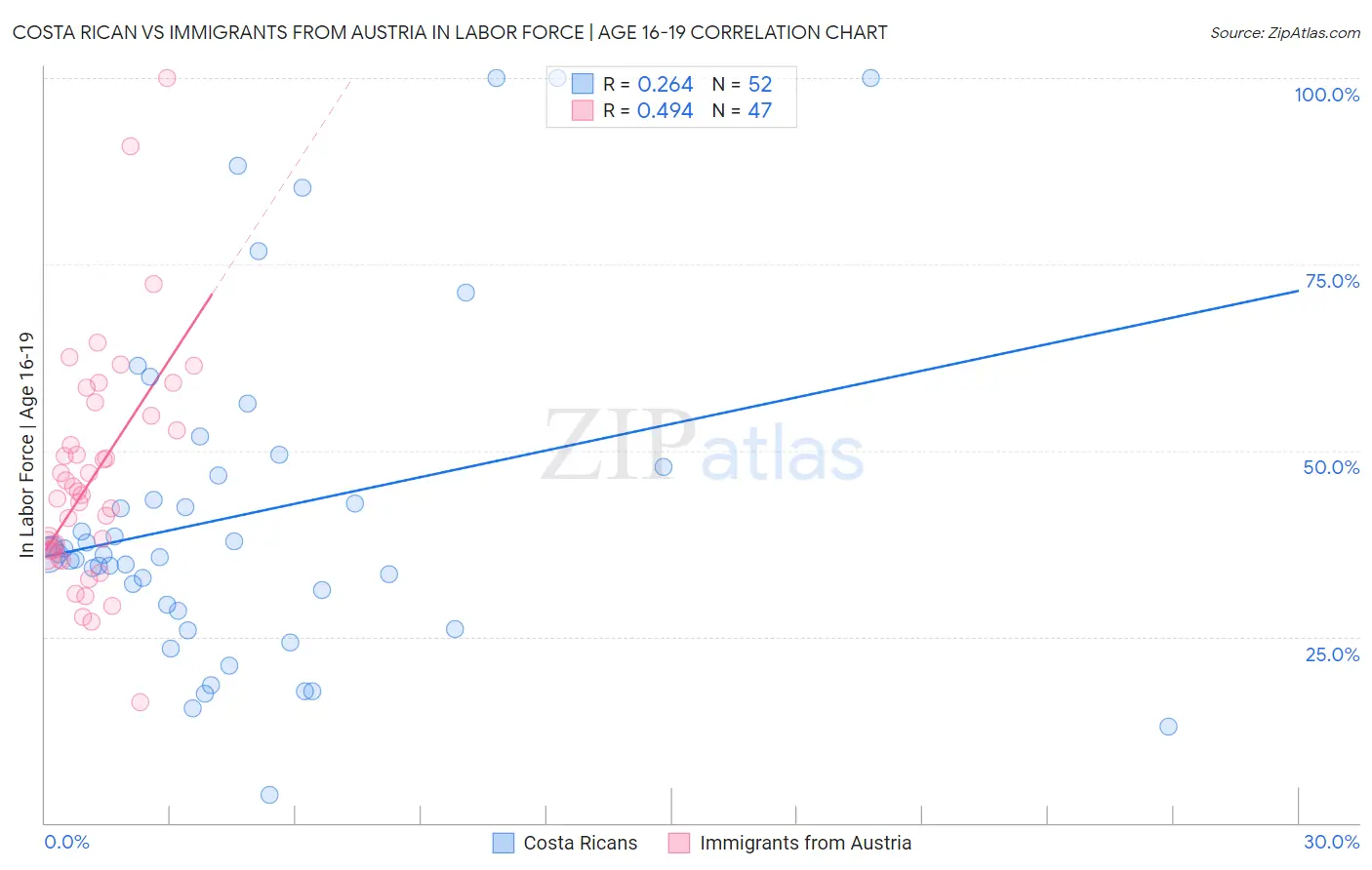 Costa Rican vs Immigrants from Austria In Labor Force | Age 16-19