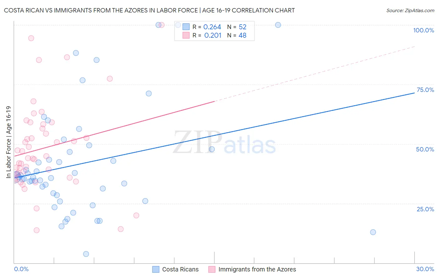 Costa Rican vs Immigrants from the Azores In Labor Force | Age 16-19