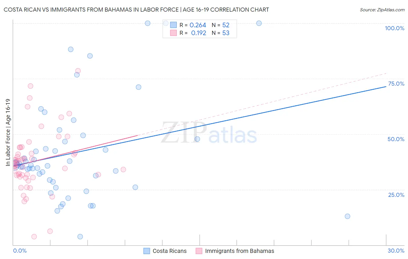 Costa Rican vs Immigrants from Bahamas In Labor Force | Age 16-19