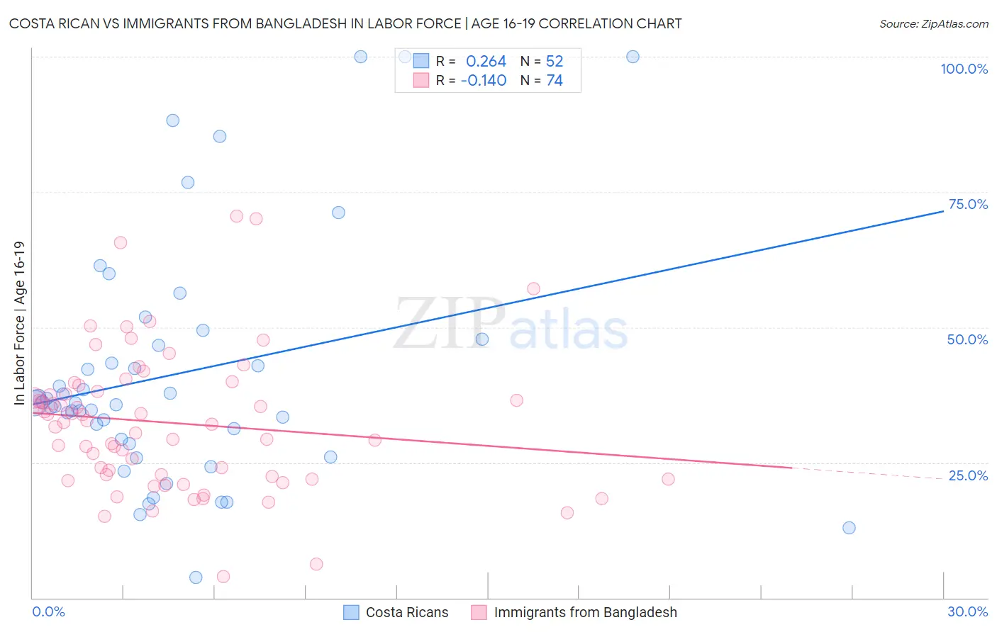 Costa Rican vs Immigrants from Bangladesh In Labor Force | Age 16-19
