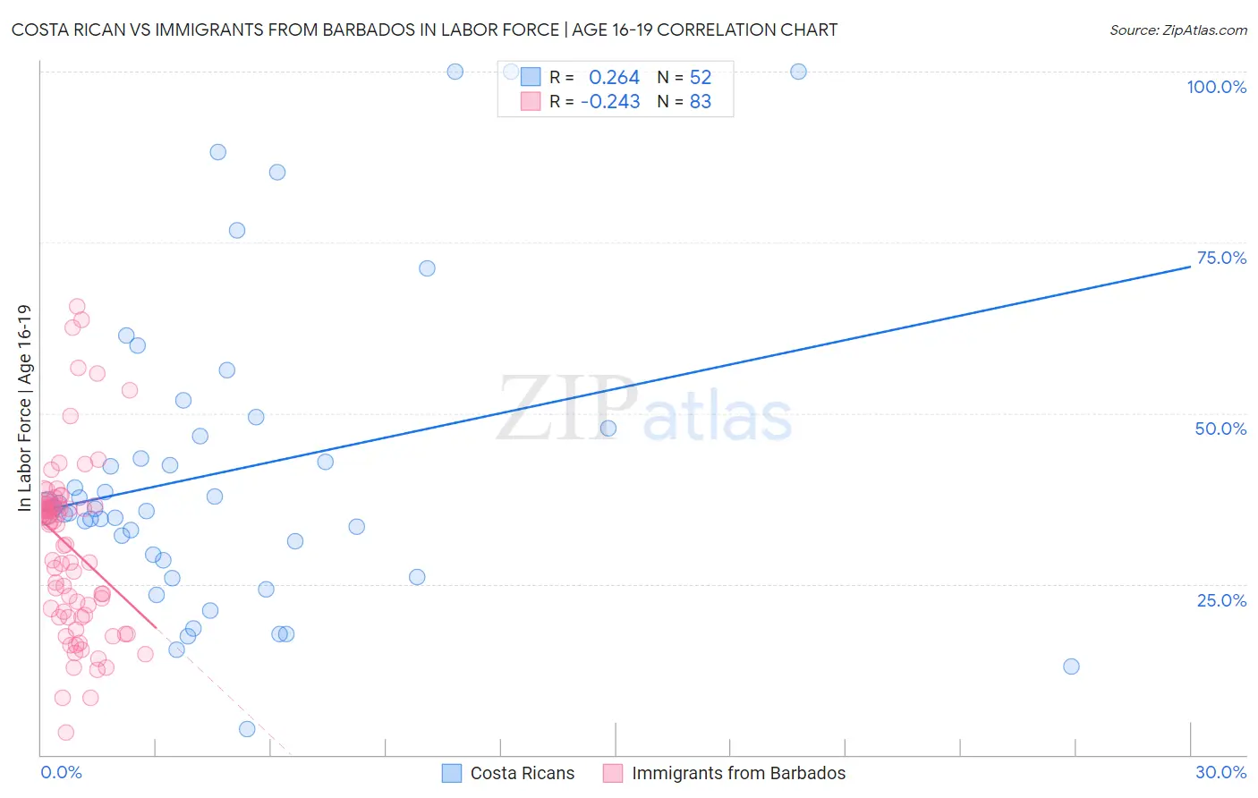 Costa Rican vs Immigrants from Barbados In Labor Force | Age 16-19