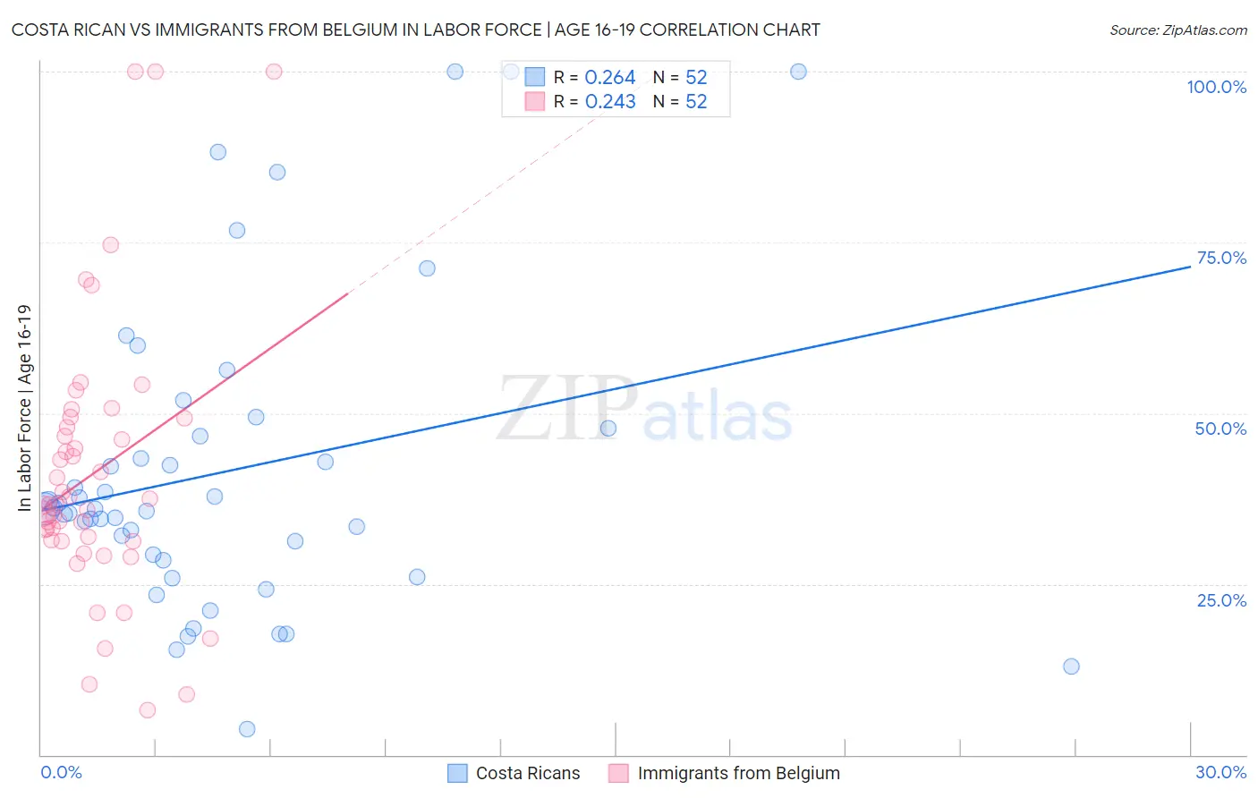 Costa Rican vs Immigrants from Belgium In Labor Force | Age 16-19