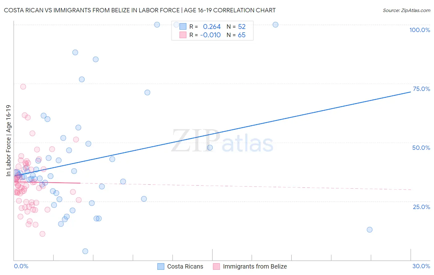 Costa Rican vs Immigrants from Belize In Labor Force | Age 16-19