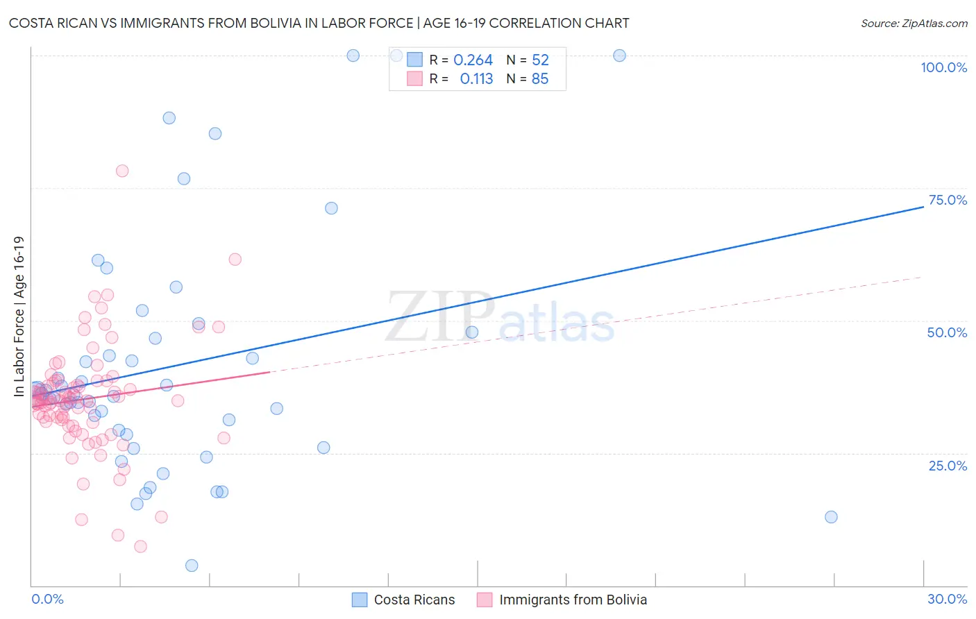 Costa Rican vs Immigrants from Bolivia In Labor Force | Age 16-19