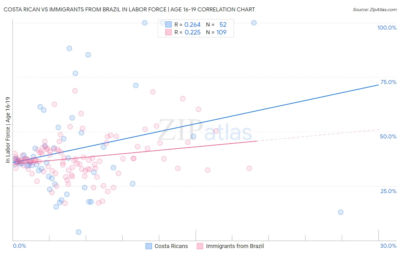 Costa Rican vs Immigrants from Brazil In Labor Force | Age 16-19