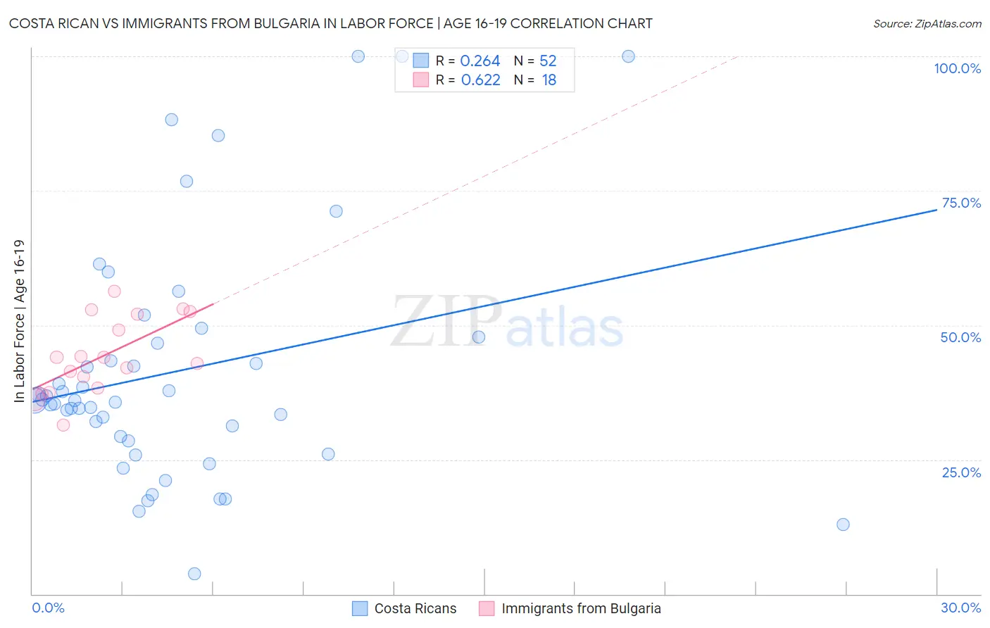 Costa Rican vs Immigrants from Bulgaria In Labor Force | Age 16-19