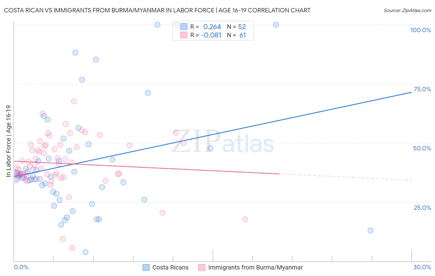 Costa Rican vs Immigrants from Burma/Myanmar In Labor Force | Age 16-19