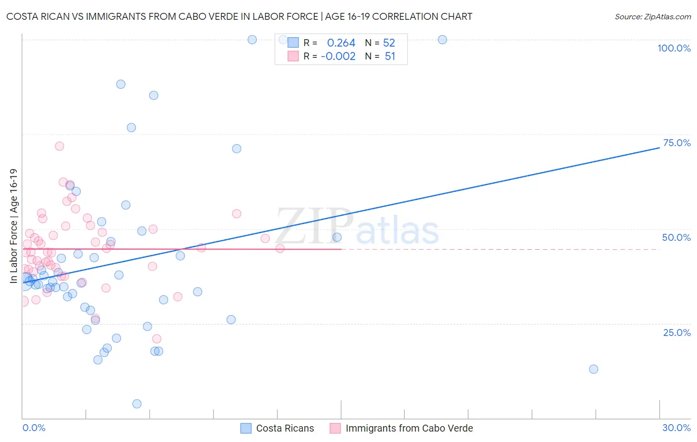 Costa Rican vs Immigrants from Cabo Verde In Labor Force | Age 16-19