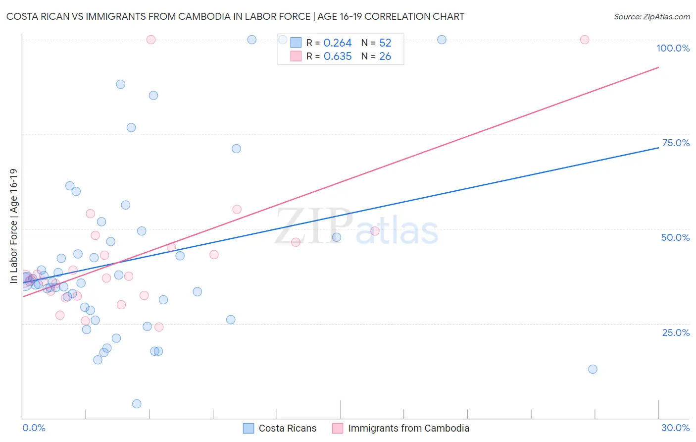 Costa Rican vs Immigrants from Cambodia In Labor Force | Age 16-19