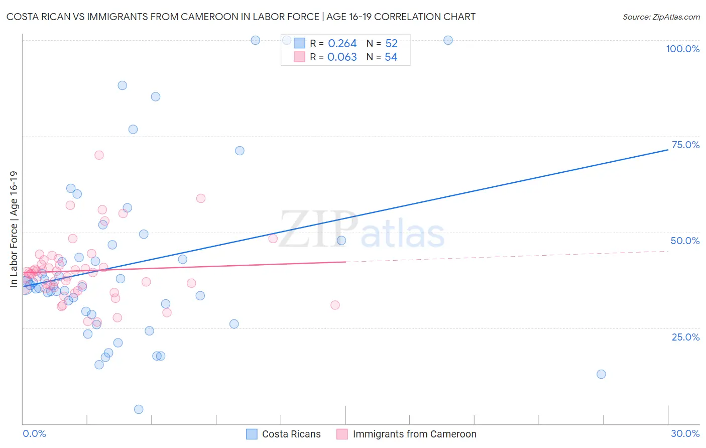 Costa Rican vs Immigrants from Cameroon In Labor Force | Age 16-19