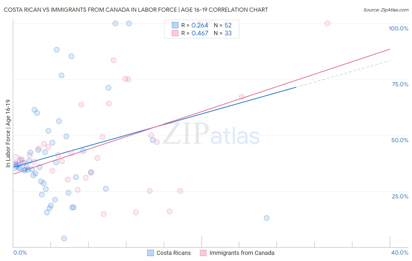 Costa Rican vs Immigrants from Canada In Labor Force | Age 16-19