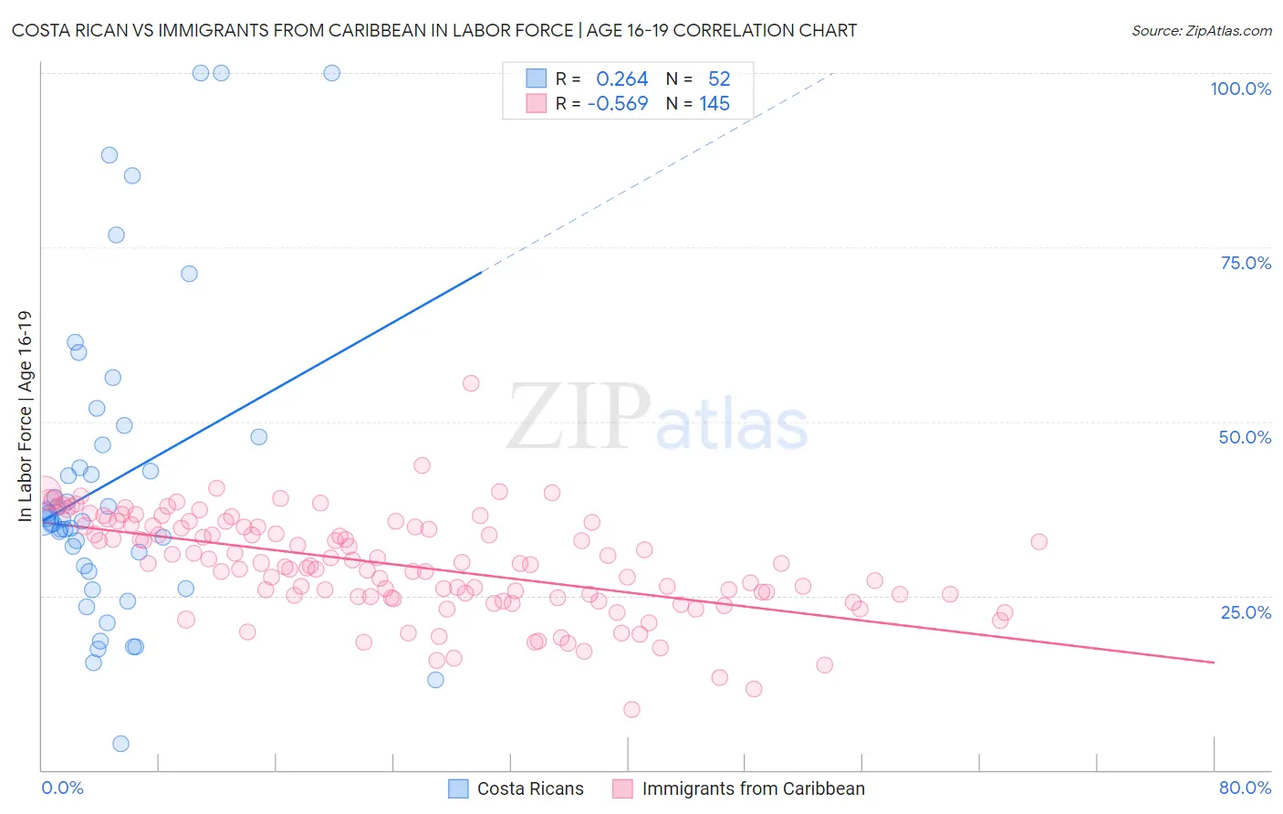 Costa Rican vs Immigrants from Caribbean In Labor Force | Age 16-19