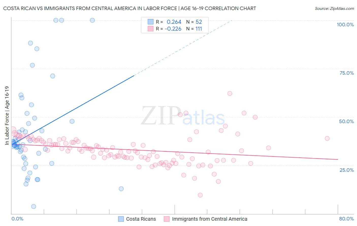 Costa Rican vs Immigrants from Central America In Labor Force | Age 16-19