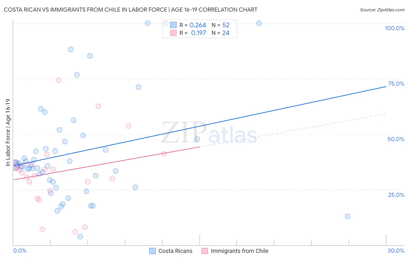 Costa Rican vs Immigrants from Chile In Labor Force | Age 16-19
