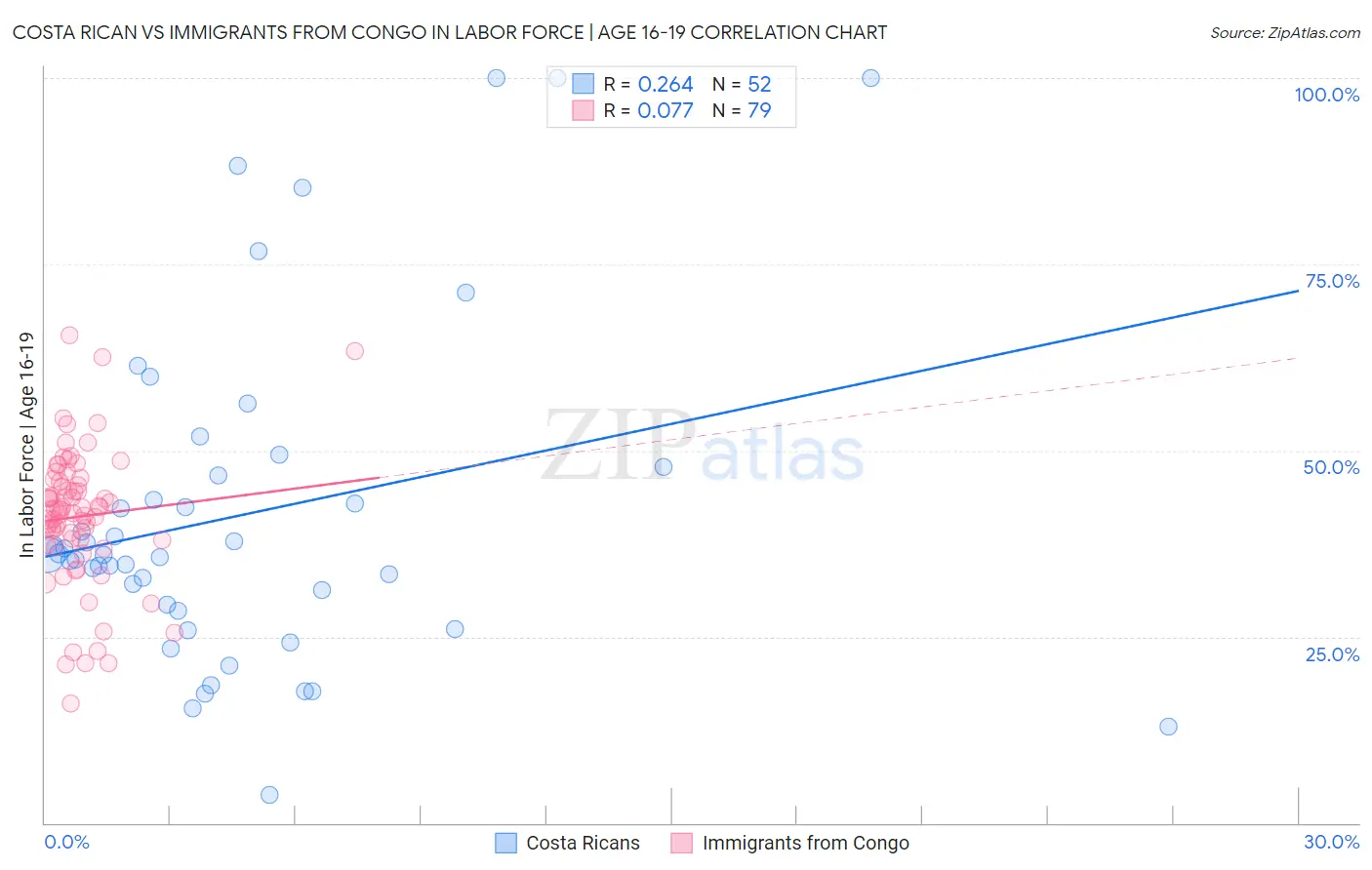 Costa Rican vs Immigrants from Congo In Labor Force | Age 16-19