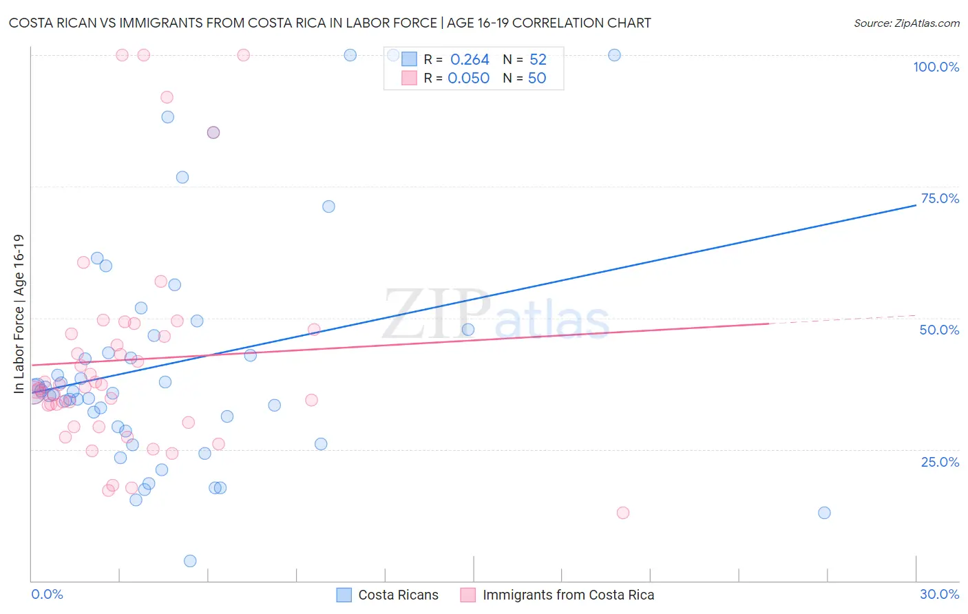 Costa Rican vs Immigrants from Costa Rica In Labor Force | Age 16-19