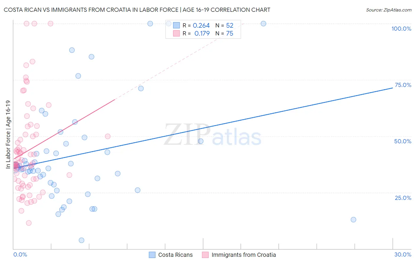 Costa Rican vs Immigrants from Croatia In Labor Force | Age 16-19