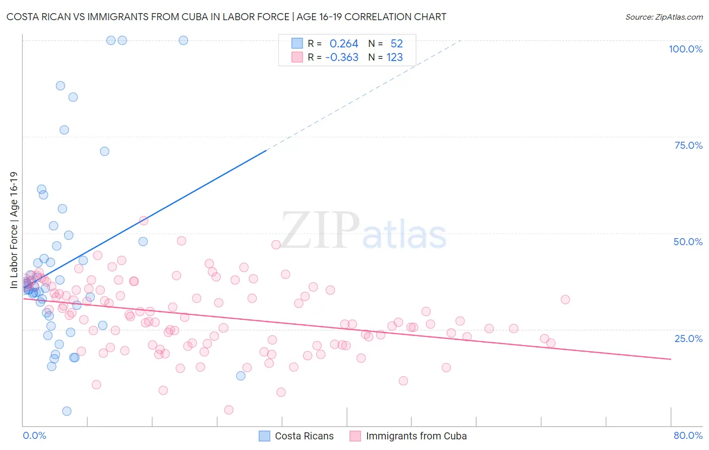 Costa Rican vs Immigrants from Cuba In Labor Force | Age 16-19