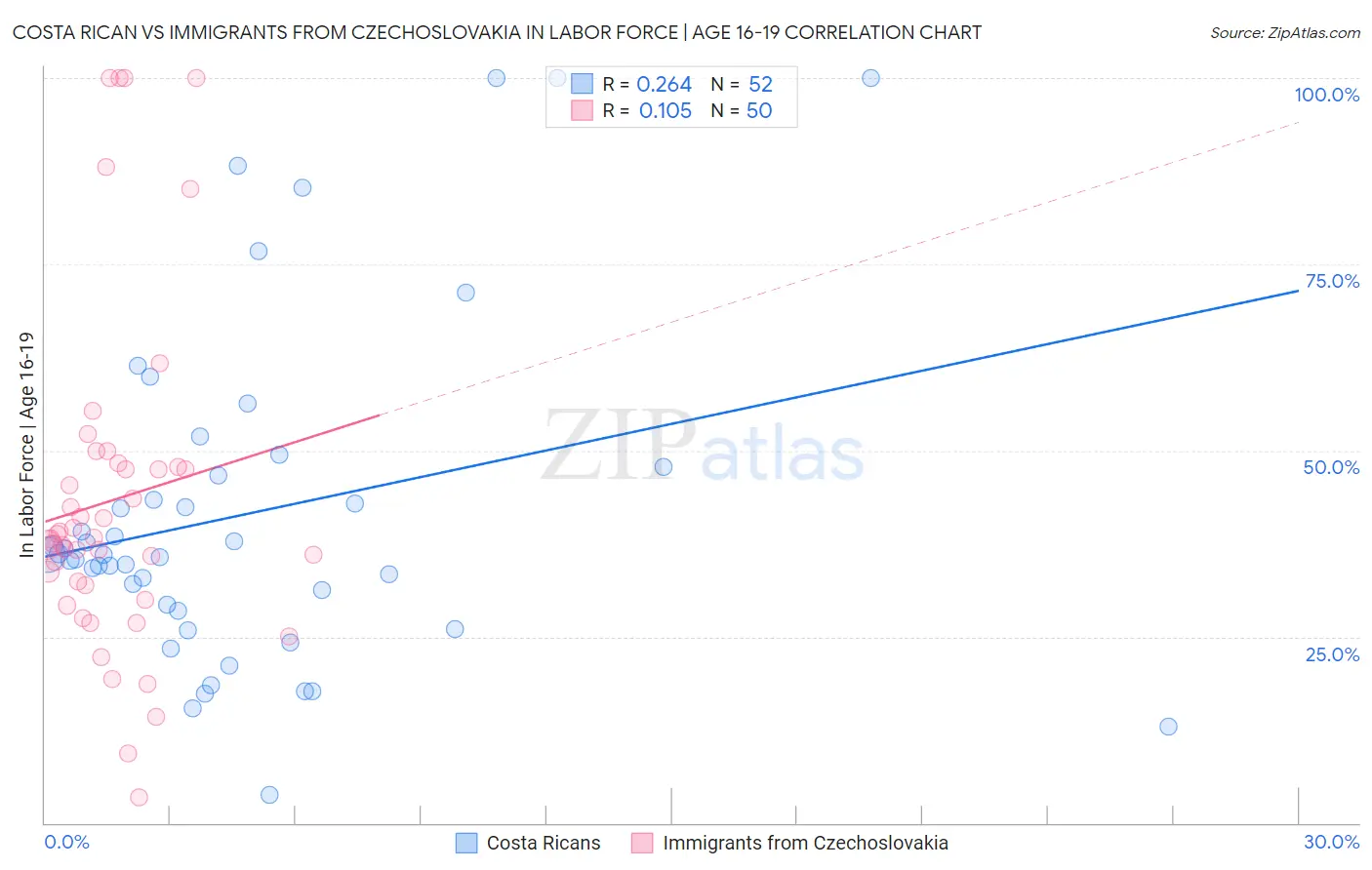 Costa Rican vs Immigrants from Czechoslovakia In Labor Force | Age 16-19