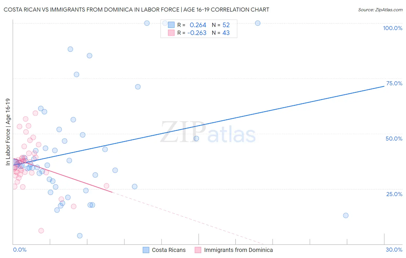 Costa Rican vs Immigrants from Dominica In Labor Force | Age 16-19