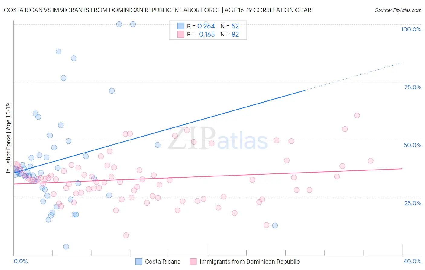 Costa Rican vs Immigrants from Dominican Republic In Labor Force | Age 16-19