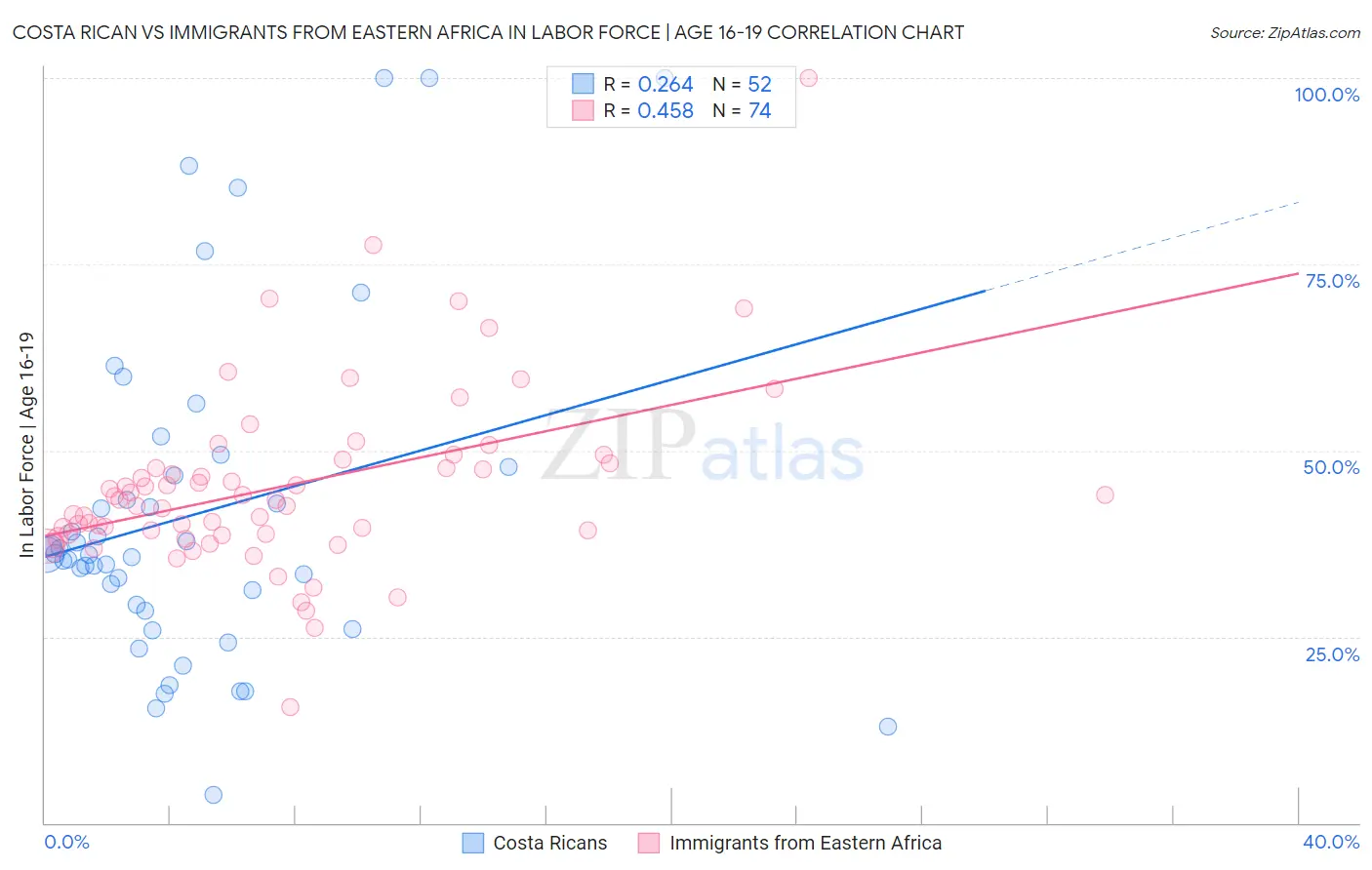 Costa Rican vs Immigrants from Eastern Africa In Labor Force | Age 16-19
