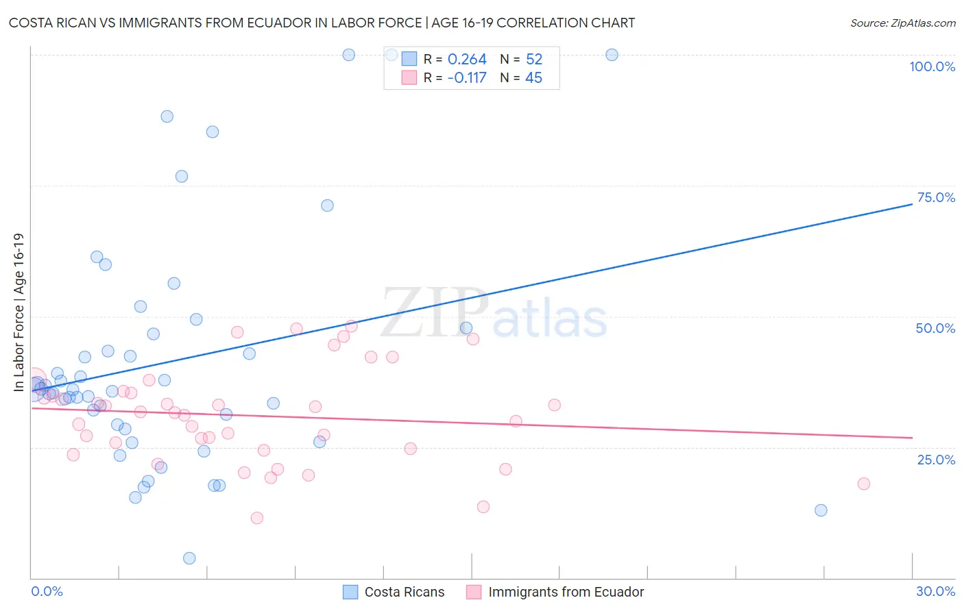 Costa Rican vs Immigrants from Ecuador In Labor Force | Age 16-19