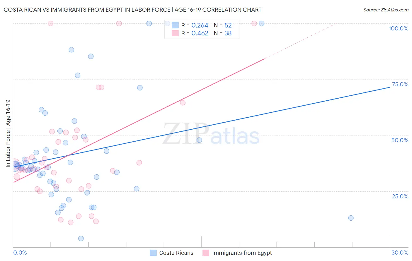 Costa Rican vs Immigrants from Egypt In Labor Force | Age 16-19