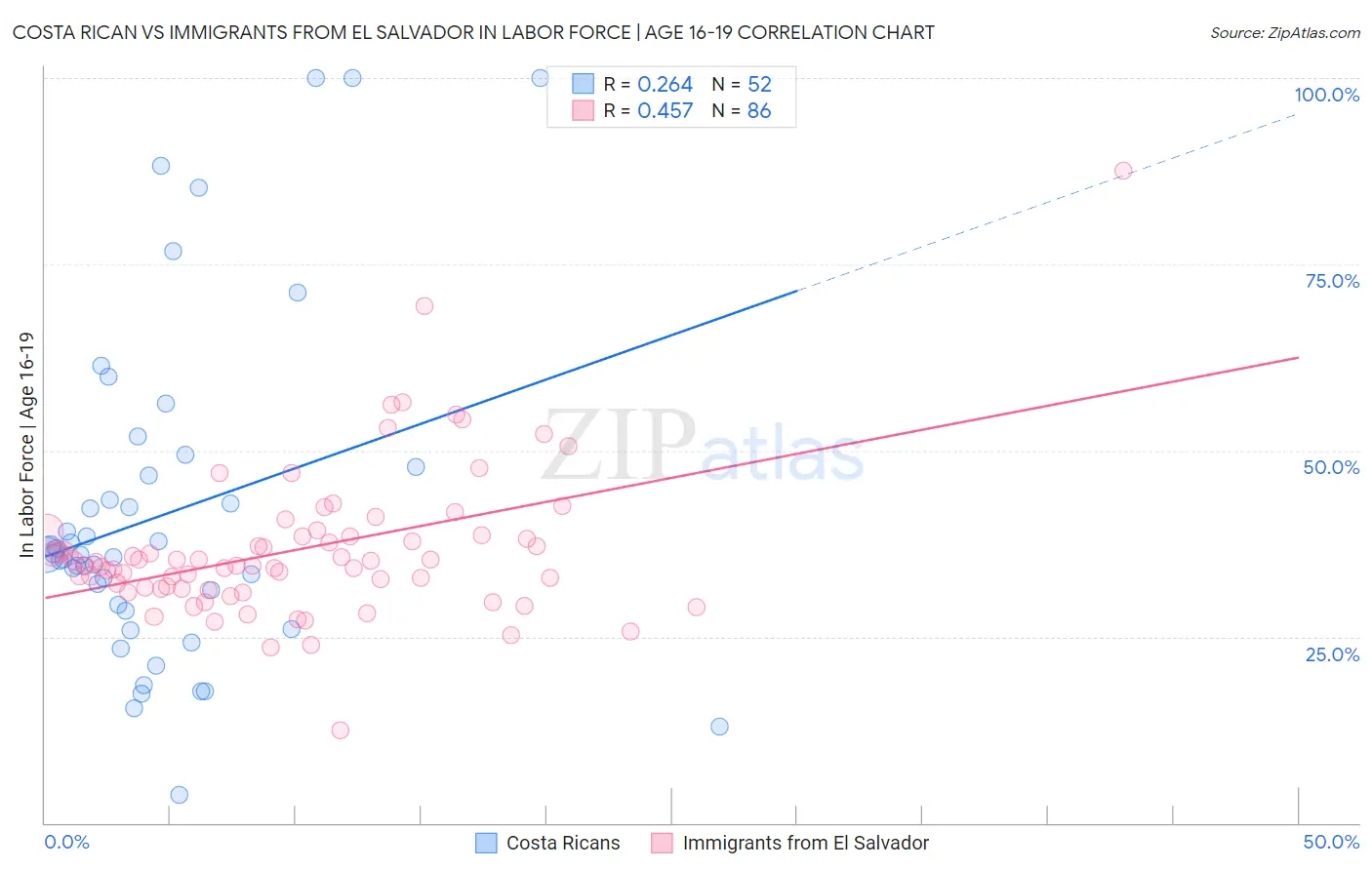 Costa Rican vs Immigrants from El Salvador In Labor Force | Age 16-19