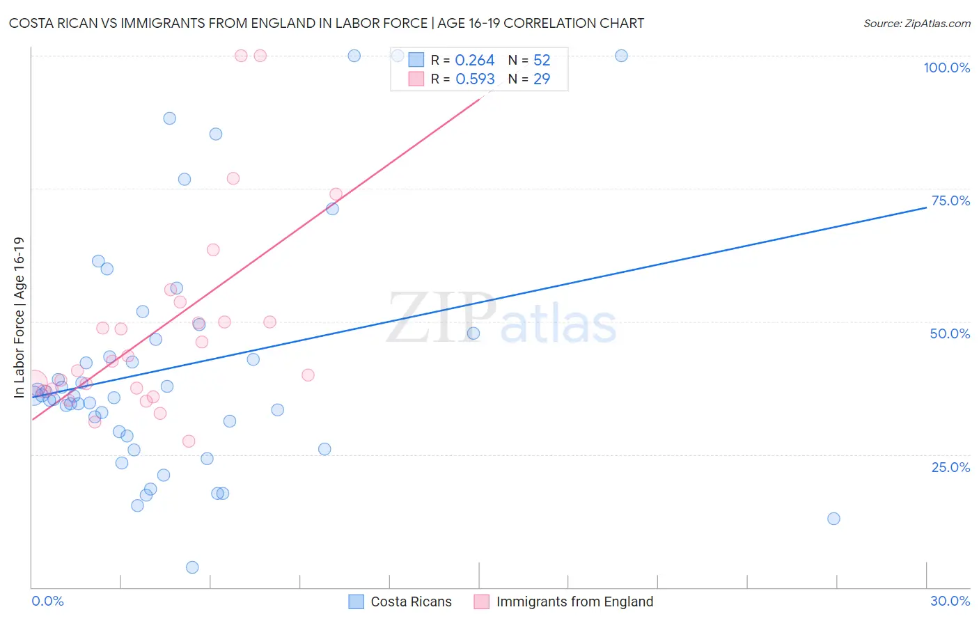 Costa Rican vs Immigrants from England In Labor Force | Age 16-19