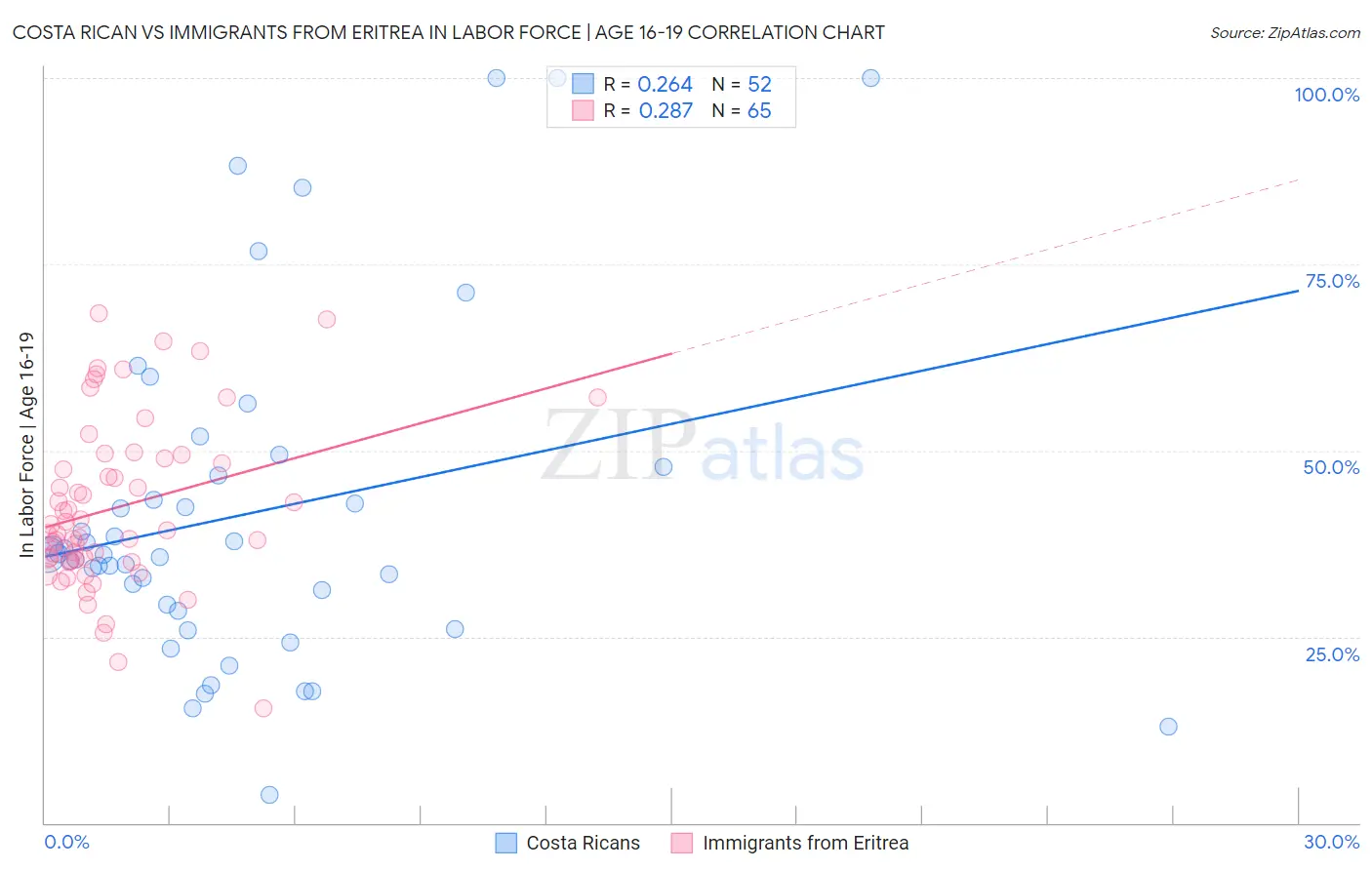 Costa Rican vs Immigrants from Eritrea In Labor Force | Age 16-19