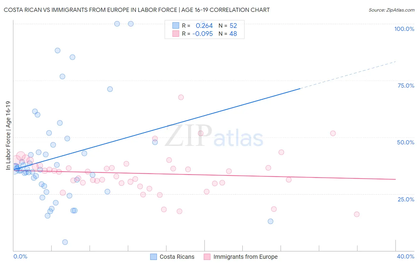 Costa Rican vs Immigrants from Europe In Labor Force | Age 16-19