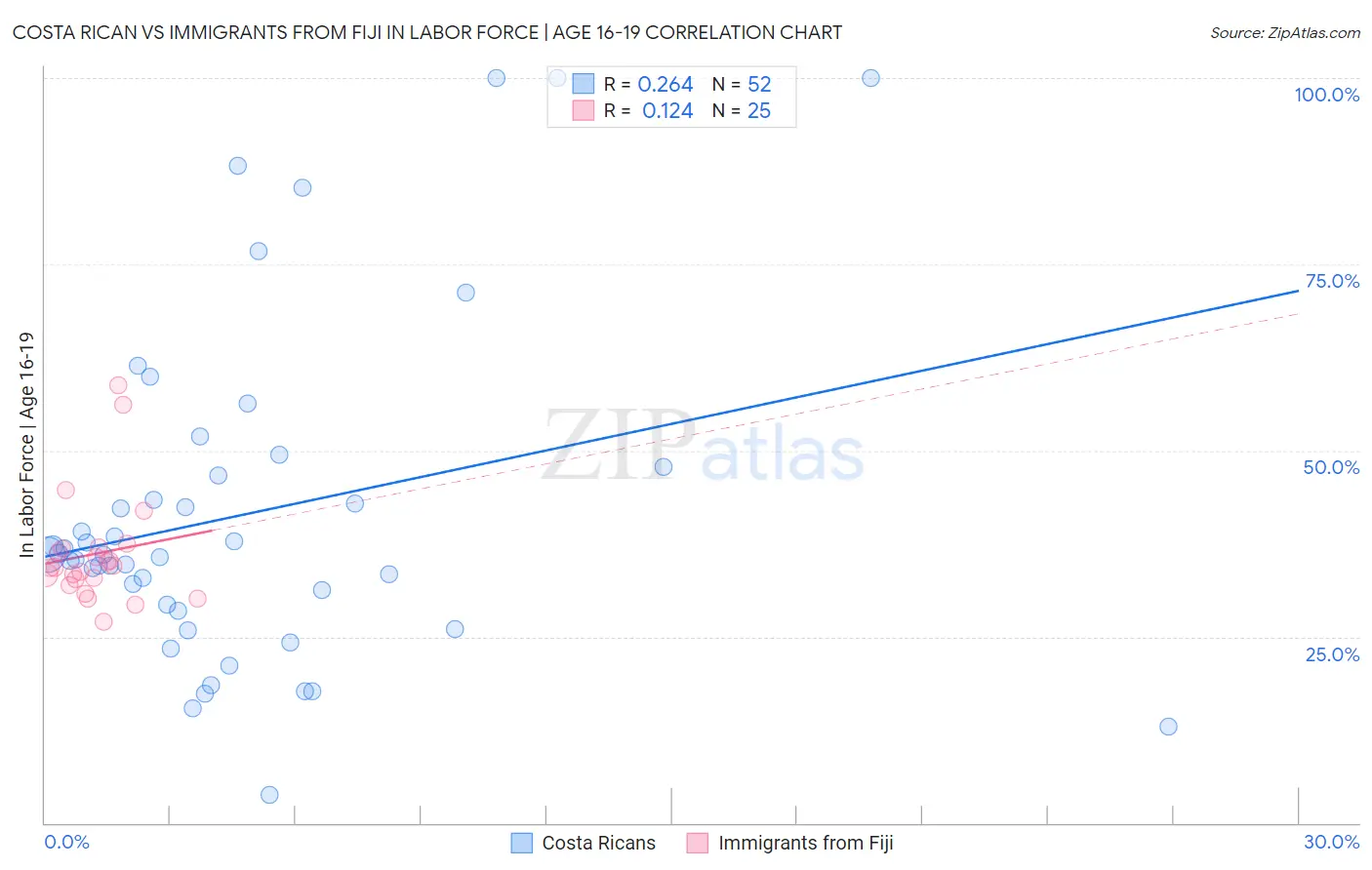 Costa Rican vs Immigrants from Fiji In Labor Force | Age 16-19