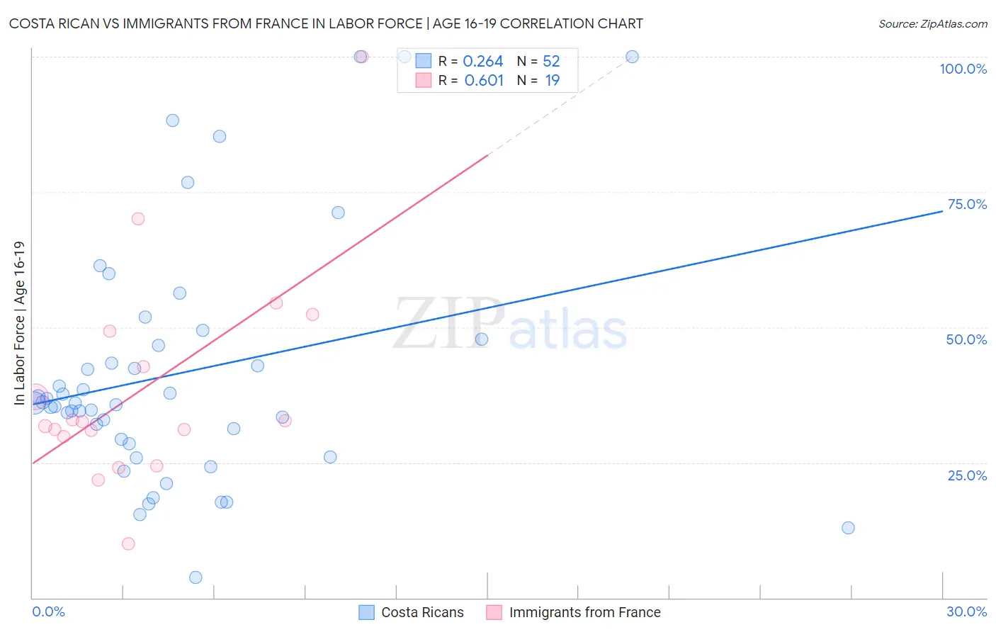 Costa Rican vs Immigrants from France In Labor Force | Age 16-19