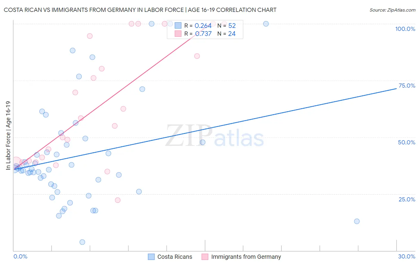 Costa Rican vs Immigrants from Germany In Labor Force | Age 16-19