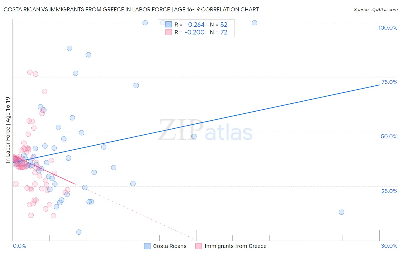 Costa Rican vs Immigrants from Greece In Labor Force | Age 16-19