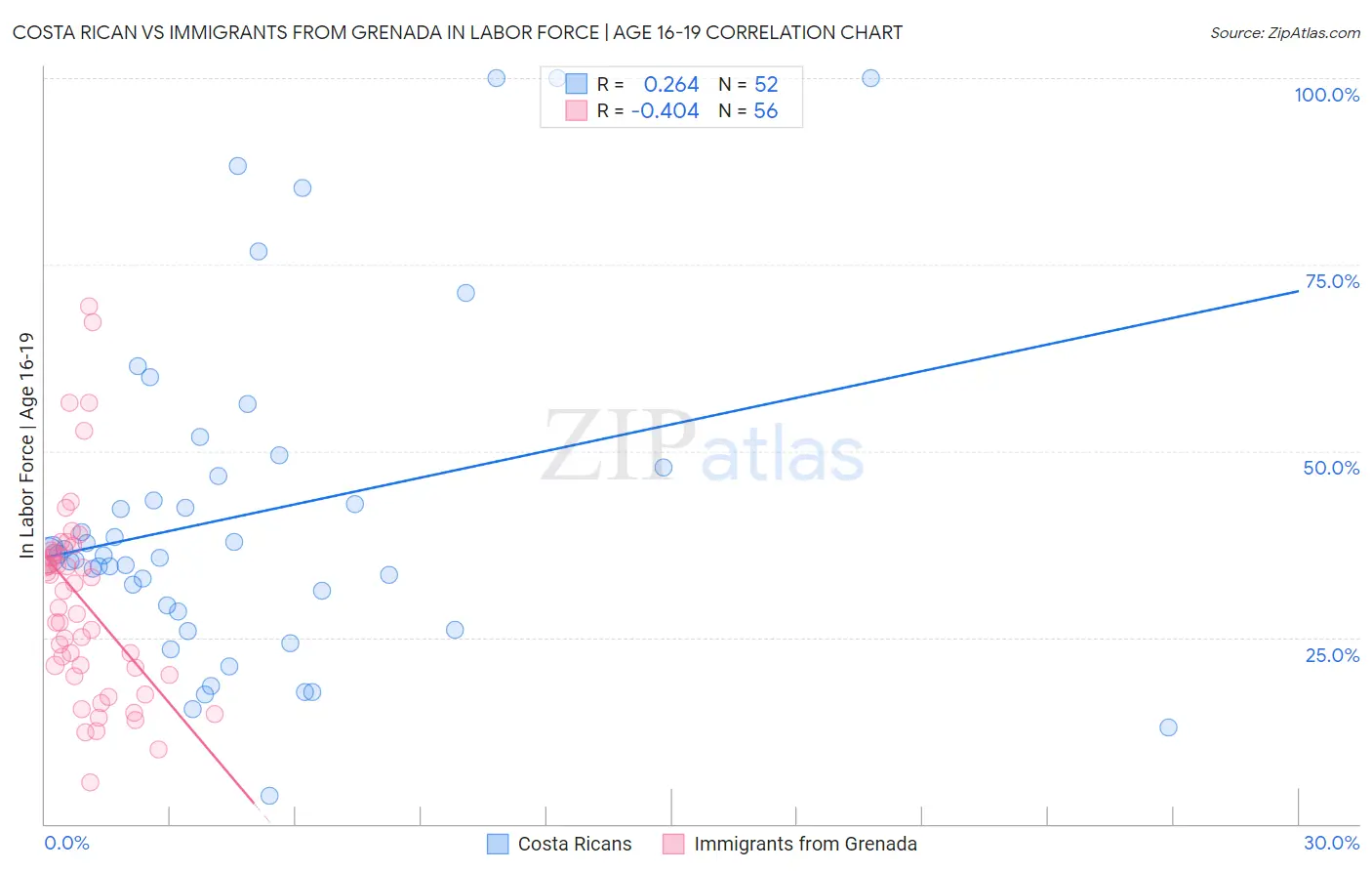 Costa Rican vs Immigrants from Grenada In Labor Force | Age 16-19