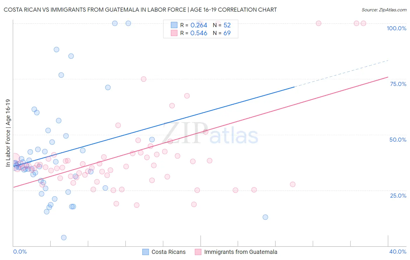 Costa Rican vs Immigrants from Guatemala In Labor Force | Age 16-19