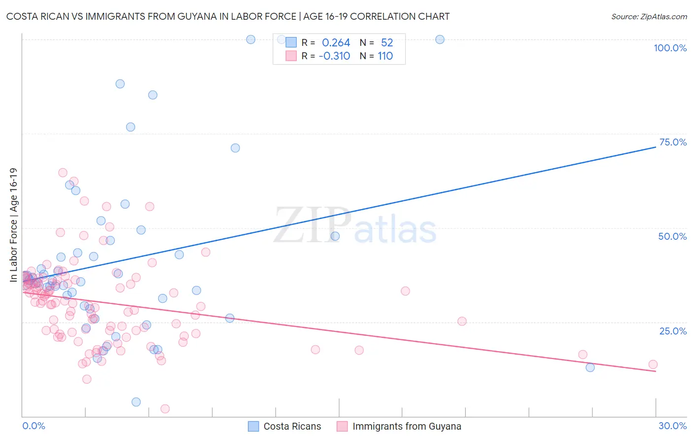 Costa Rican vs Immigrants from Guyana In Labor Force | Age 16-19