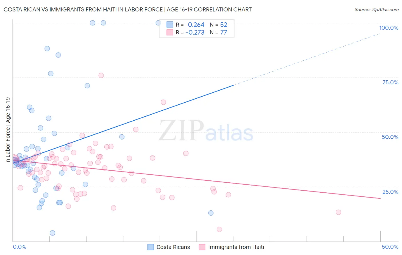 Costa Rican vs Immigrants from Haiti In Labor Force | Age 16-19