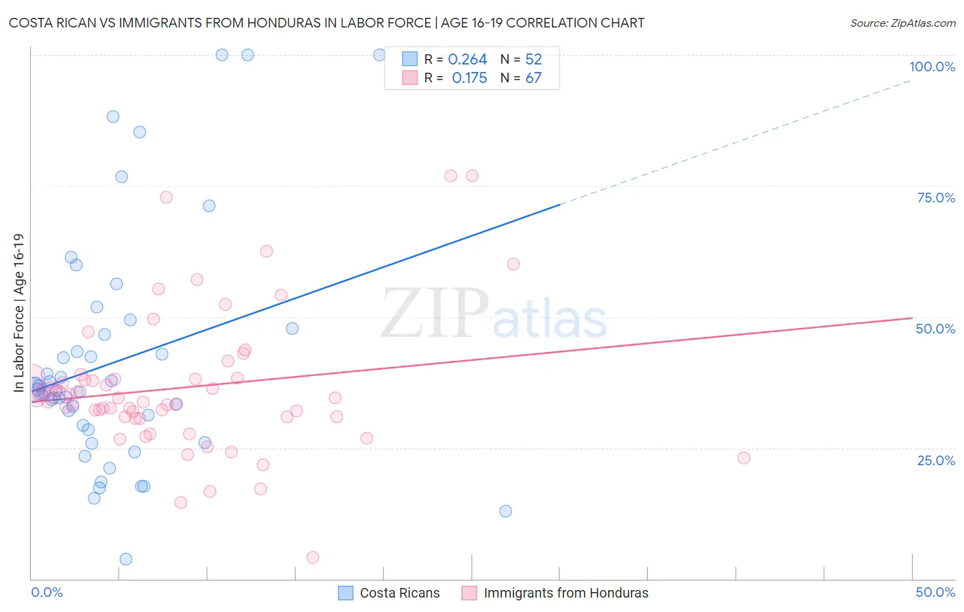 Costa Rican vs Immigrants from Honduras In Labor Force | Age 16-19
