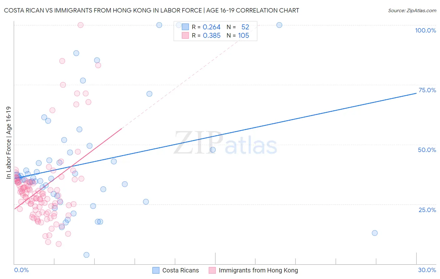 Costa Rican vs Immigrants from Hong Kong In Labor Force | Age 16-19