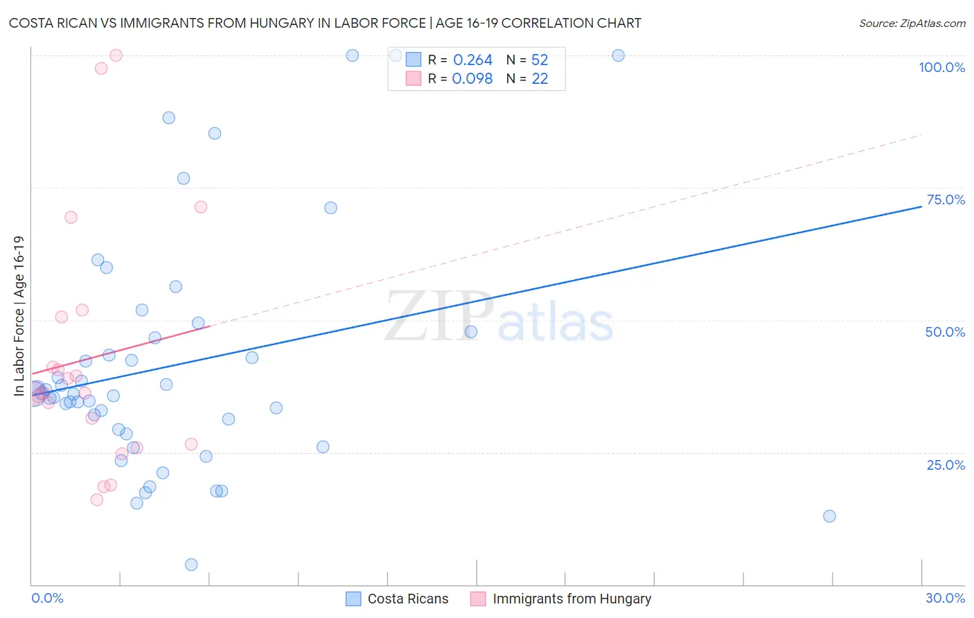 Costa Rican vs Immigrants from Hungary In Labor Force | Age 16-19
